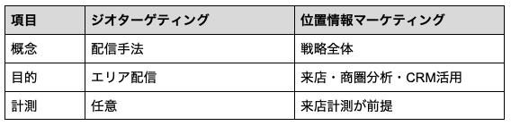 ジオターゲティングとの違い